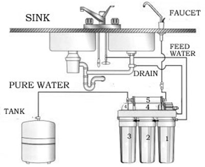 Domestic reverse osmosis system