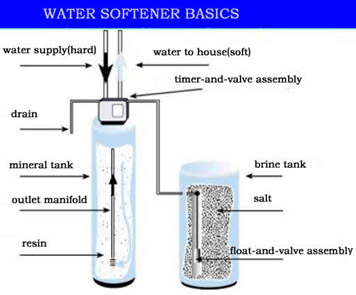 Water Softener